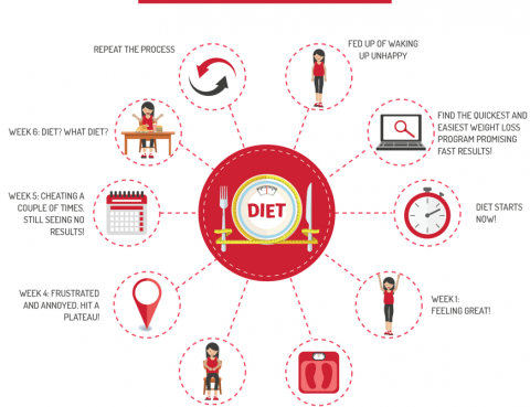 cycle of dieting:Workout near National Justice Museum Nottingham