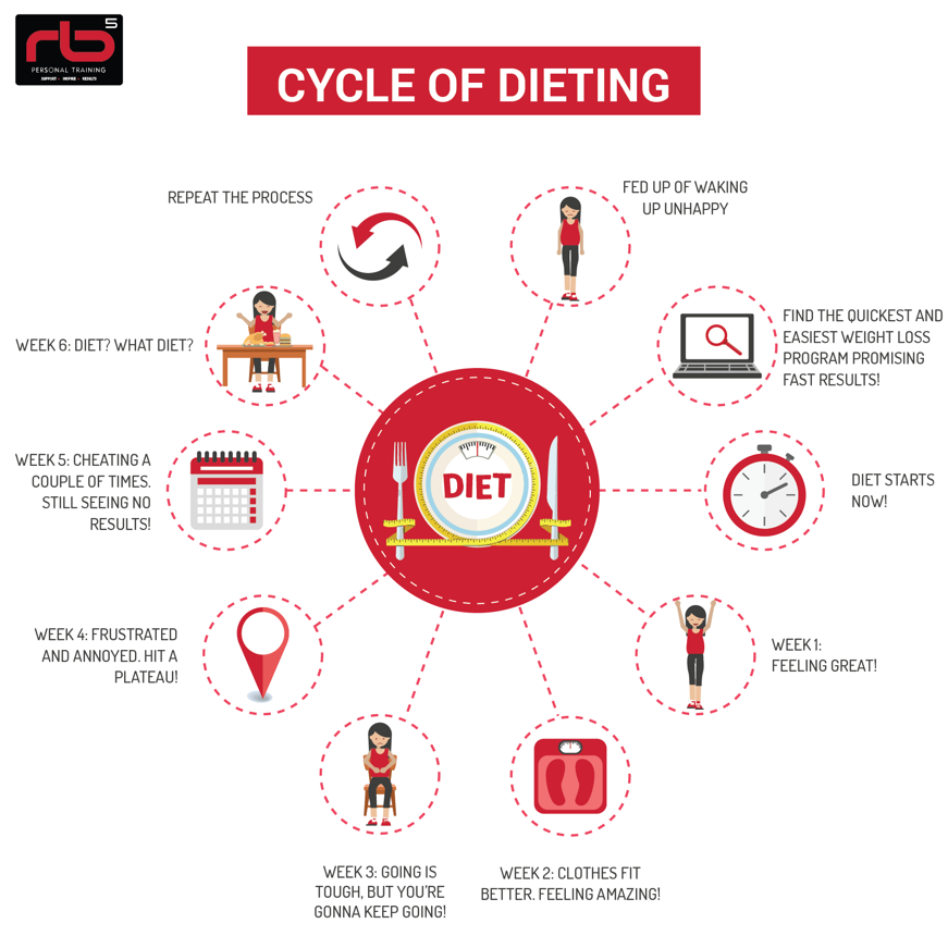 cycle of dieting:Workout near National Justice Museum Nottingham